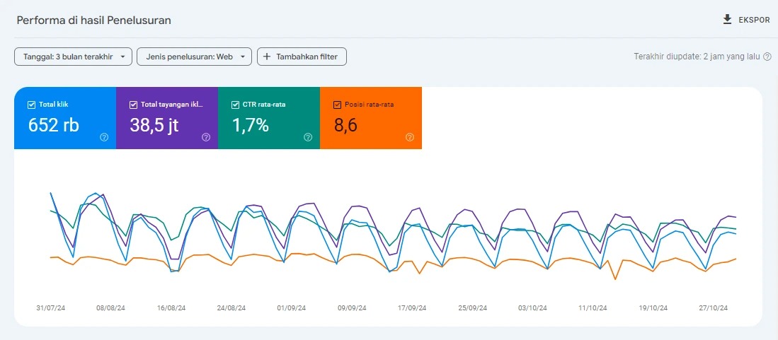 solusi SEO agar artikel naik peringkat
